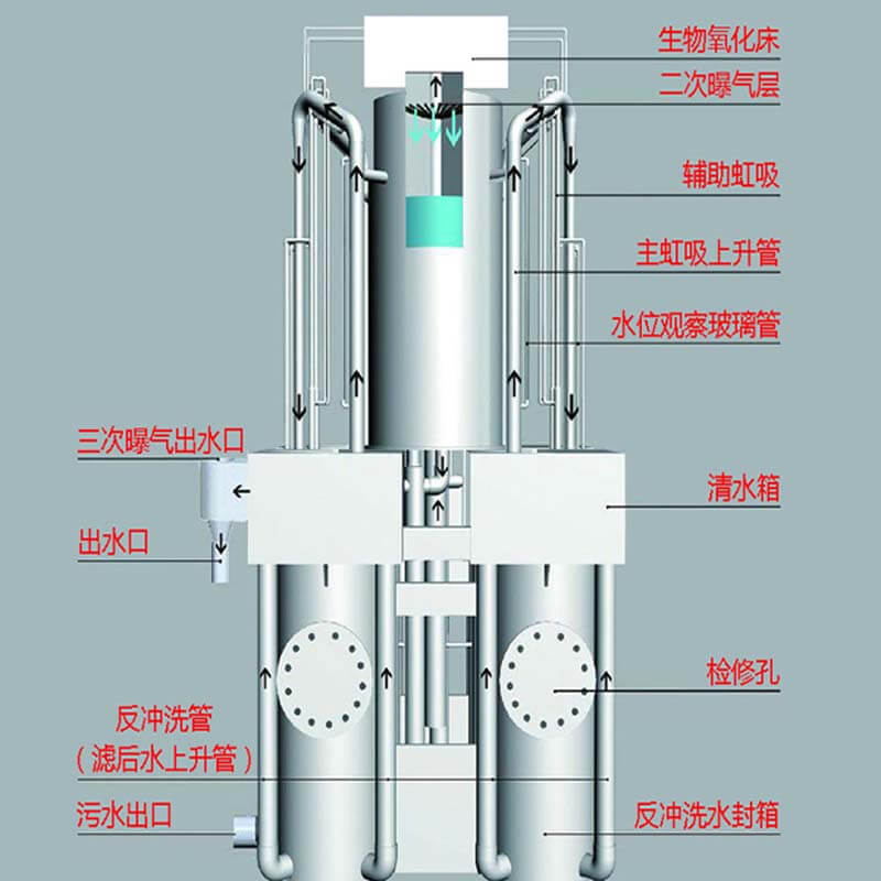 重力式自动过滤